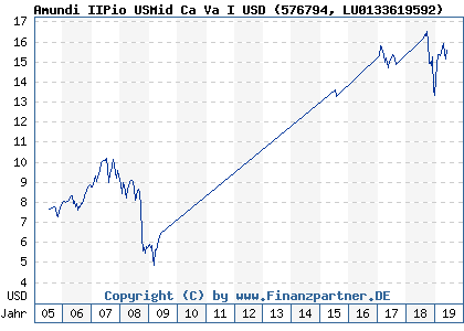 Chart: Amundi IIPio USMid Ca Va I USD) | LU0133619592
